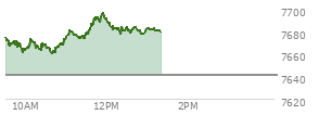 At 04:05 PM EST, the S and P 500 last traded at 7411.98,  up 3.68 points or 0.05%, which is 5.68 points above the open, 15.45 points above the low of the day, and 49 points below the high of the day