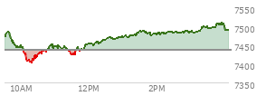 At 04:05 PM EST, the S and P 500 last traded at 7316.15,  down 112.63 points or -1.52%, which is 102.01 points below the open, 2.23 points above the low of the day, and 134.69 points below the high of the day