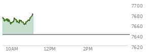 At 11:34 AM EST, the S and P 500 last traded at 7422.48,  down 15.15 points or -0.20%, which is 39.65 points below the open, 22.65 points above the low of the day, and 67.04 points below the high of the day