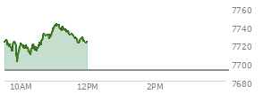 On July 31, 2026, the S and P 500 ended at 7489.72,  up 52.09 points or 0.70%, which was 27.59 points above the open, 89.89 points above the low of the day, and 22.32 points below the high of the day