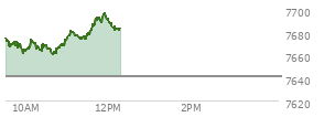 At 02:21 PM EST, the S and P 500 last traded at 7747.07,  up 146.57 points or 1.93%, which is 116.45 points above the open, 117.97 points above the low of the day, and 7.42 points below the high of the day