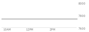 At 04:05 PM EST, the S and P 500 last traded at 7736.52,  up 136.02 points or 1.79%, which is 105.9 points above the open, 107.42 points above the low of the day, and 21.69 points below the high of the day