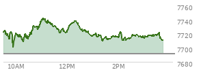 At 11:08 AM EST, the S and P 500 last traded at 7731.42,  up 7.87 points or 0.10%, which is 17.63 points above the open, 17.63 points above the low of the day, and 11.43 points below the high of the day
