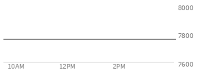 On August 07, 2026, the S and P 500 ended at 7757.64,  up 47.68 points or 0.62%, which was 22.46 points above the open, 38.45 points above the low of the day, and 5.44 points below the high of the day