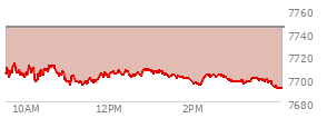 At 01:02 PM EST, the S and P 500 last traded at 7733.37,  down 19.74 points or -0.26%, which is 34.14 points below the open, 0.4 points above the low of the day, and 34.14 points below the high of the day