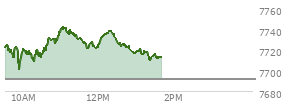 At 04:04 PM EST, the S and P 500 last traded at 7748.5,  up 20.3 points or 0.26%, which is 16.96 points below the open, 10.55 points above the low of the day, and 17.51 points below the high of the day