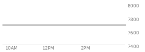 On August 14, 2026, the S and P 500 ended at 7785.76,  down 13.23 points or -0.17%, which was 20.84 points below the open, 9.45 points above the low of the day, and 24.25 points below the high of the day