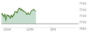 At 01:22 PM EST, the S and P 500 last traded at 7703.96,  down 41.1 points or -0.53%, which is 3.92 points above the open, 10.07 points above the low of the day, and 9.99 points below the high of the day