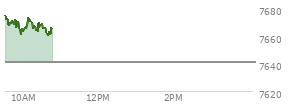 At 04:05 PM EST, the S and P 500 last traded at 7691.76,  down 53.3 points or -0.69%, which is 8.28 points below the open, 3.13 points above the low of the day, and 22.19 points below the high of the day