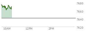 At 04:04 PM EST, the S and P 500 last traded at 7641.16,  down 66.82 points or -0.87%, which is 49.33 points below the open, 2.15 points above the low of the day, and 58.8 points below the high of the day
