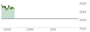 Today the , S and P 500 opened at 7675.18 up 34.02 points or 0.45%%