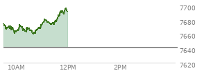 At 10:05 AM EST, the S and P 500 last traded at 7671.67,  up 30.51 points or 0.40%, which is 5.99 points above the open, 10.84 points above the low of the day, and 6.49 points below the high of the day