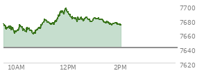 At 10:23 AM EST, the S and P 500 last traded at 7669.03,  up 27.87 points or 0.37%, which is 3.35 points above the open, 8.2 points above the low of the day, and 9.13 points below the high of the day