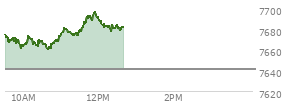 At 11:30 AM EST, the S and P 500 last traded at 7678.19,  up 37.03 points or 0.49%, which is 12.51 points above the open, 18.13 points above the low of the day, and 3.88 points below the high of the day