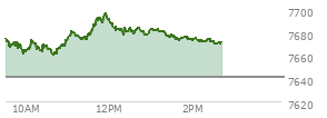 At 11:30 AM EST, the S and P 500 last traded at 7678.19,  up 37.03 points or 0.49%, which is 12.51 points above the open, 18.13 points above the low of the day, and 3.88 points below the high of the day