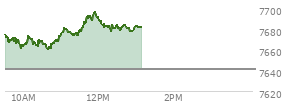 At 11:57 AM EST, the S and P 500 last traded at 7692.8,  up 51.64 points or 0.68%, which is 27.12 points above the open, 32.74 points above the low of the day, and 4.31 points below the high of the day