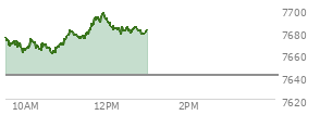At 12:03 PM EST, the S and P 500 last traded at 7687.09,  up 45.93 points or 0.60%, which is 21.41 points above the open, 27.03 points above the low of the day, and 10.02 points below the high of the day