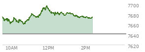 At 12:27 PM EST, the S and P 500 last traded at 7680.8,  up 39.64 points or 0.52%, which is 15.12 points above the open, 20.74 points above the low of the day, and 16.31 points below the high of the day