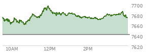 At 01:19 PM EST, the S and P 500 last traded at 7680.08,  up 38.92 points or 0.51%, which is 14.4 points above the open, 20.02 points above the low of the day, and 17.03 points below the high of the day