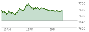 At 01:52 PM EST, the S and P 500 last traded at 7673.94,  up 32.78 points or 0.43%, which is 8.26 points above the open, 13.88 points above the low of the day, and 23.17 points below the high of the day
