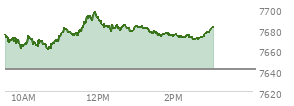 At 02:09 PM EST, the S and P 500 last traded at 7673.16,  up 32 points or 0.42%, which is 7.48 points above the open, 13.1 points above the low of the day, and 23.95 points below the high of the day