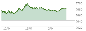 At 02:29 PM EST, the S and P 500 last traded at 7671.53,  up 30.37 points or 0.40%, which is 5.85 points above the open, 11.47 points above the low of the day, and 25.58 points below the high of the day
