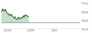 On August 21, 2026, the S and P 500 ended at 7674.37,  up 33.21 points or 0.44%, which was 8.69 points above the open, 14.31 points above the low of the day, and 22.74 points below the high of the day