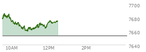 On August 21, 2026, the S and P 500 ended at 7674.37,  up 33.21 points or 0.44%, which was 8.69 points above the open, 14.31 points above the low of the day, and 22.74 points below the high of the day
