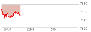 On August 21, 2026, the S and P 500 ended at 7674.37,  up 33.21 points or 0.44%, which was 8.69 points above the open, 14.31 points above the low of the day, and 22.74 points below the high of the day