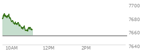 On August 21, 2026, the S and P 500 ended at 7674.37,  up 33.21 points or 0.44%, which was 8.69 points above the open, 14.31 points above the low of the day, and 22.74 points below the high of the day