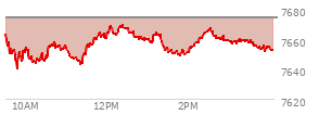 At 04:04 PM EST, the S and P 500 last traded at 7652.86,  down 21.51 points or -0.28%, which is 10.52 points below the open, 14.69 points above the low of the day, and 17.44 points below the high of the day