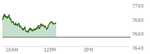 At 04:04 PM EST, the S and P 500 last traded at 7652.86,  down 21.51 points or -0.28%, which is 10.52 points below the open, 14.69 points above the low of the day, and 17.44 points below the high of the day