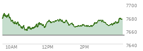 At 04:04 PM EST, the S and P 500 last traded at 7677.28,  up 24.42 points or 0.32%, which is 0.62 points above the open, 26.36 points above the low of the day, and 8.83 points below the high of the day