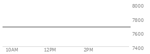 At 04:04 PM EST, the S and P 500 last traded at 7677.28,  up 24.42 points or 0.32%, which is 0.62 points above the open, 26.36 points above the low of the day, and 8.83 points below the high of the day
