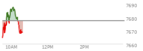 At 04:04 PM EST, the S and P 500 last traded at 7677.28,  up 24.42 points or 0.32%, which is 0.62 points above the open, 26.36 points above the low of the day, and 8.83 points below the high of the day