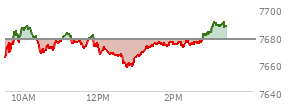 At 10:43 AM EST, the S and P 500 last traded at 7670.93,  down 6.35 points or -0.08%, which is 4.05 points above the open, 8.03 points above the low of the day, and 17.43 points below the high of the day