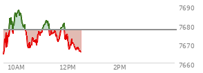 At 10:58 AM EST, the S and P 500 last traded at 7676.44,  down 0.84 points or -0.01%, which is 9.56 points above the open, 13.54 points above the low of the day, and 11.92 points below the high of the day