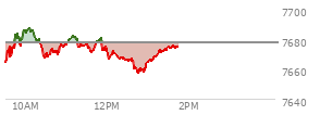 At 11:00 AM EST, the S and P 500 last traded at 7678.45,  up 1.17 points or 0.02%, which is 11.57 points above the open, 15.55 points above the low of the day, and 9.91 points below the high of the day