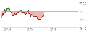 At 11:45 AM EST, the S and P 500 last traded at 7678.97,  up 1.69 points or 0.02%, which is 12.09 points above the open, 16.07 points above the low of the day, and 9.39 points below the high of the day