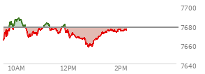 At 12:51 PM EST, the S and P 500 last traded at 7659.95,  down 17.33 points or -0.23%, which is 6.93 points below the open, 2.54 points above the low of the day, and 28.41 points below the high of the day