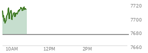 At 01:38 PM EST, the S and P 500 last traded at 7675.57,  down 1.71 points or -0.02%, which is 8.69 points above the open, 18.16 points above the low of the day, and 12.79 points below the high of the day