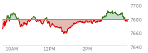 At 02:31 PM EST, the S and P 500 last traded at 7674.23,  down 3.05 points or -0.04%, which is 7.35 points above the open, 16.82 points above the low of the day, and 14.13 points below the high of the day