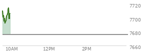 At 04:04 PM EST, the S and P 500 last traded at 7675.7,  down 1.58 points or -0.02%, which is 8.82 points above the open, 18.29 points above the low of the day, and 15.03 points below the high of the day