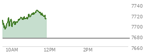Today the , S and P 500 opened at 7710.34 up 34.64 points or 0.45%%