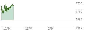 Today the , S and P 500 opened at 7710.34 up 34.64 points or 0.45%%