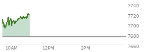 At 09:38 AM EST, the S and P 500 last traded at 7694.84,  up 19.14 points or 0.25%, which is 15.5 points below the open, 4.95 points above the low of the day, and 15.5 points below the high of the day