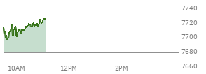 At 09:43 AM EST, the S and P 500 last traded at 7705.45,  up 29.75 points or 0.39%, which is 4.89 points below the open, 15.56 points above the low of the day, and 4.89 points below the high of the day
