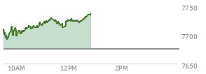 At 10:26 AM EST, the S and P 500 last traded at 7712.95,  up 37.25 points or 0.49%, which is 2.61 points above the open, 23.06 points above the low of the day, and 2.12 points below the high of the day