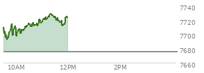 At 10:29 AM EST, the S and P 500 last traded at 7714.02,  up 38.32 points or 0.50%, which is 3.68 points above the open, 24.13 points above the low of the day, and 2.87 points below the high of the day