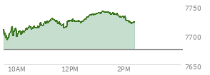 At 11:03 AM EST, the S and P 500 last traded at 7720.37,  up 44.67 points or 0.58%, which is 10.03 points above the open, 30.48 points above the low of the day, and 3.87 points below the high of the day